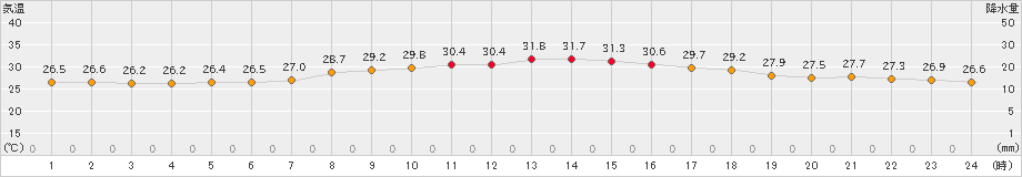 上中(>2020年08月14日)のアメダスグラフ