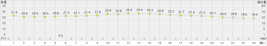 神恵内(>2020年08月15日)のアメダスグラフ