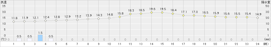 阿寒湖畔(>2020年08月15日)のアメダスグラフ