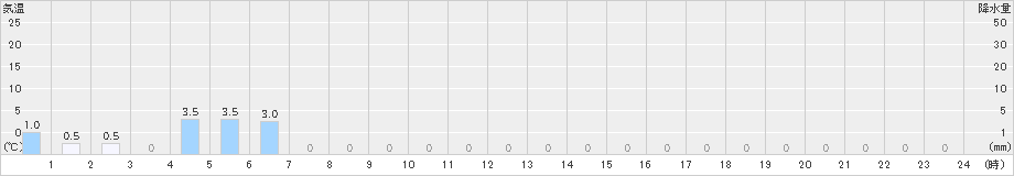 安平(>2020年08月15日)のアメダスグラフ