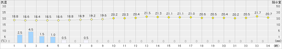八雲(>2020年08月15日)のアメダスグラフ