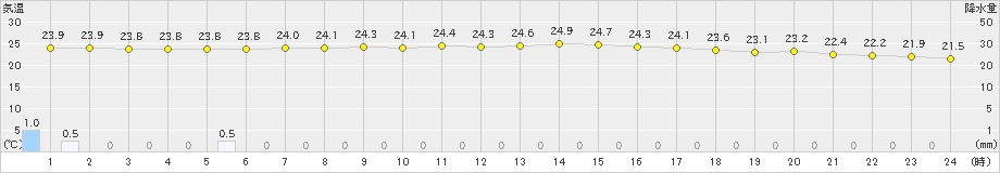 松前(>2020年08月15日)のアメダスグラフ