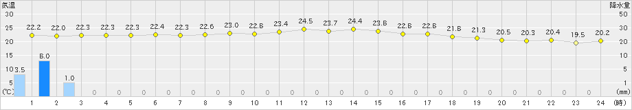 奥尻(>2020年08月15日)のアメダスグラフ