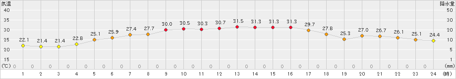 山形(>2020年08月15日)のアメダスグラフ