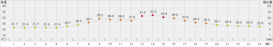 普代(>2020年08月15日)のアメダスグラフ