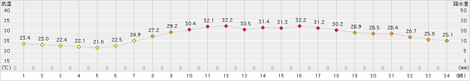 白河(>2020年08月15日)のアメダスグラフ