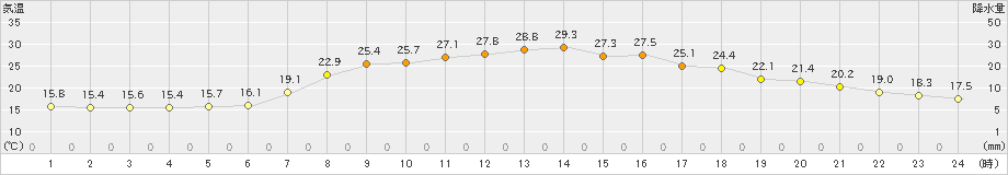 六厩(>2020年08月15日)のアメダスグラフ