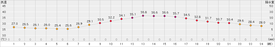 美濃加茂(>2020年08月15日)のアメダスグラフ