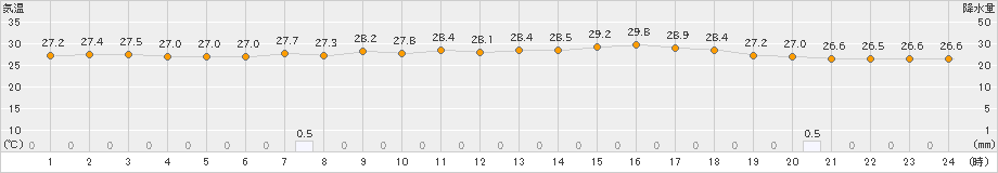 両津(>2020年08月15日)のアメダスグラフ