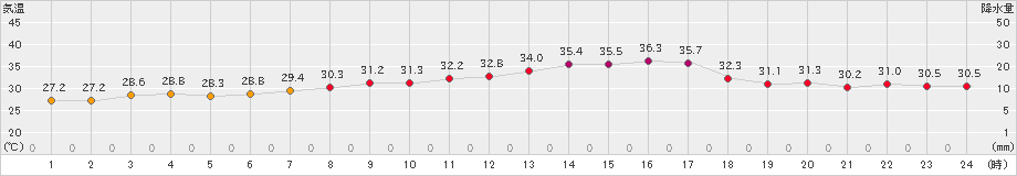 内海(>2020年08月15日)のアメダスグラフ