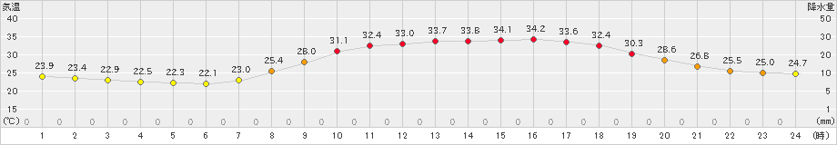 大口(>2020年08月15日)のアメダスグラフ