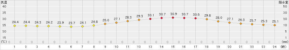 牧之原(>2020年08月15日)のアメダスグラフ