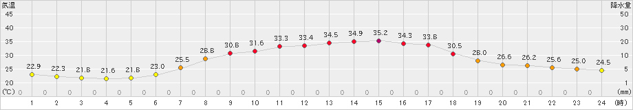 内之浦(>2020年08月15日)のアメダスグラフ