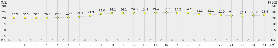 寿都(>2020年08月16日)のアメダスグラフ