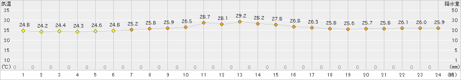 飛島(>2020年08月16日)のアメダスグラフ