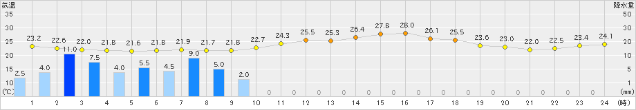 飯舘(>2020年08月16日)のアメダスグラフ