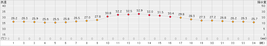 朝日(>2020年08月16日)のアメダスグラフ