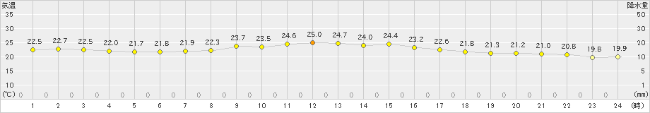 今金(>2020年08月17日)のアメダスグラフ