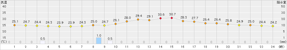 米山(>2020年08月17日)のアメダスグラフ