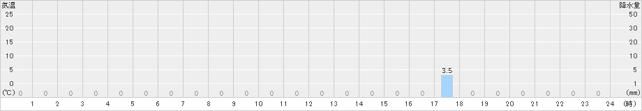 浦山(>2020年08月17日)のアメダスグラフ