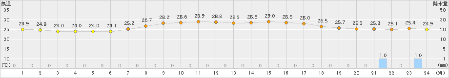 安塚(>2020年08月17日)のアメダスグラフ