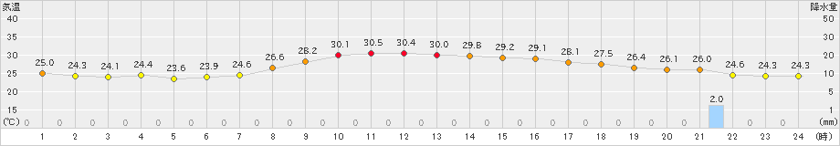 十日町(>2020年08月17日)のアメダスグラフ