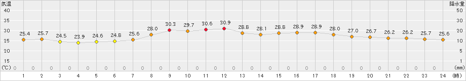 朝日(>2020年08月17日)のアメダスグラフ