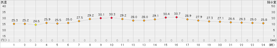 氷見(>2020年08月17日)のアメダスグラフ