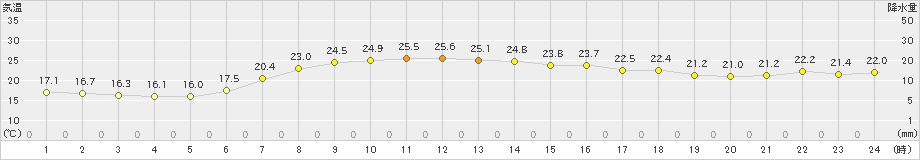 余市(>2020年08月18日)のアメダスグラフ