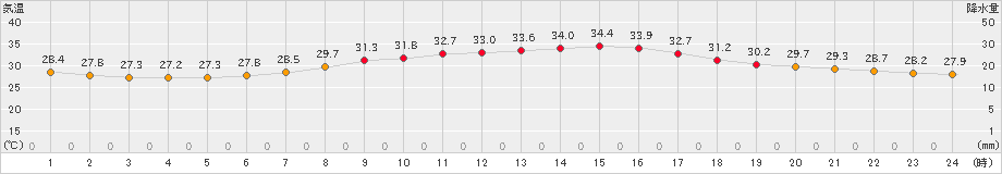 さいたま(>2020年08月18日)のアメダスグラフ