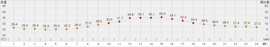 勝沼(>2020年08月18日)のアメダスグラフ