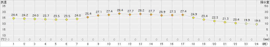 安塚(>2020年08月18日)のアメダスグラフ