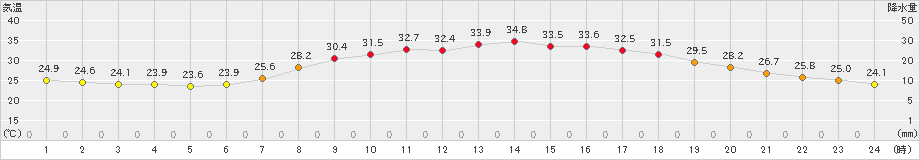 かつらぎ(>2020年08月18日)のアメダスグラフ