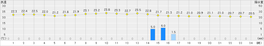 声問(>2020年08月19日)のアメダスグラフ