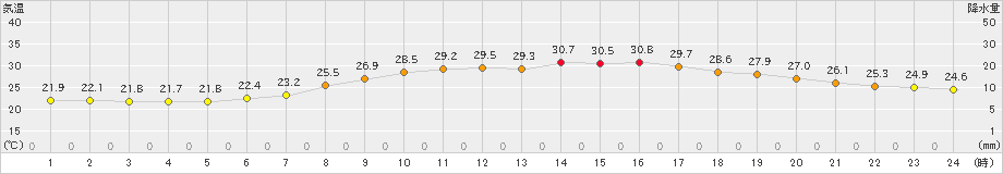 旭川(>2020年08月19日)のアメダスグラフ