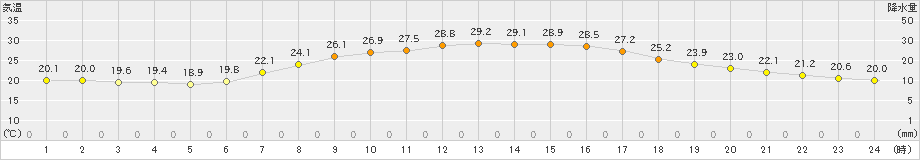 岩見三内(>2020年08月19日)のアメダスグラフ