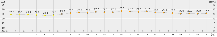 日立(>2020年08月19日)のアメダスグラフ