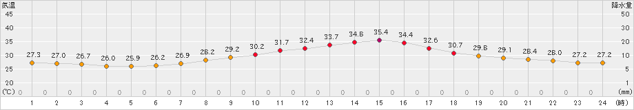 さいたま(>2020年08月19日)のアメダスグラフ