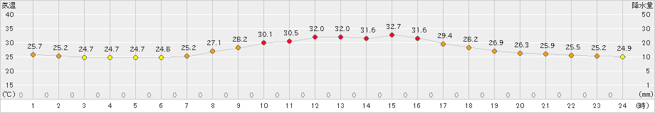 木更津(>2020年08月19日)のアメダスグラフ