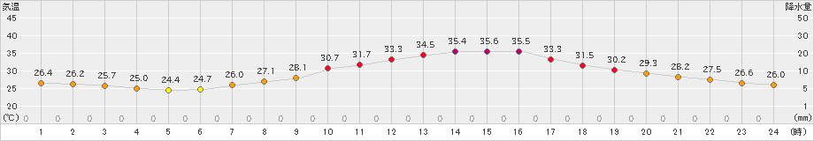 勝沼(>2020年08月19日)のアメダスグラフ