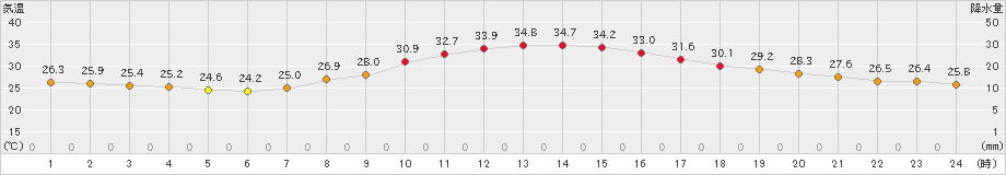 切石(>2020年08月19日)のアメダスグラフ