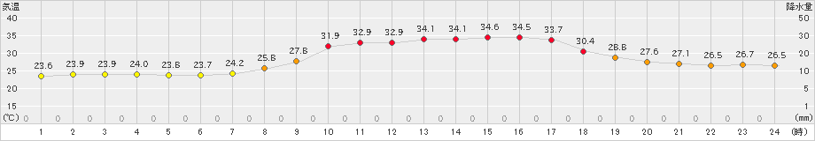金山(>2020年08月19日)のアメダスグラフ