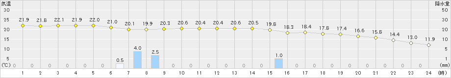 石狩沼田(>2020年08月20日)のアメダスグラフ