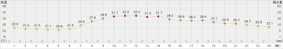 気仙沼(>2020年08月20日)のアメダスグラフ