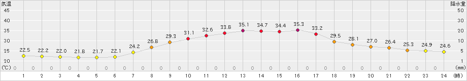 東白川(>2020年08月20日)のアメダスグラフ