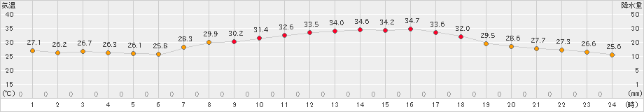 今津(>2020年08月20日)のアメダスグラフ