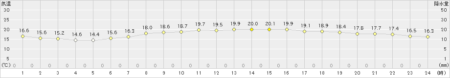 網走(>2020年08月21日)のアメダスグラフ