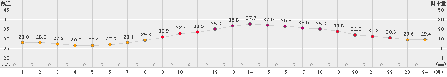 伊勢崎(>2020年08月21日)のアメダスグラフ