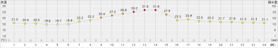 東御(>2020年08月21日)のアメダスグラフ