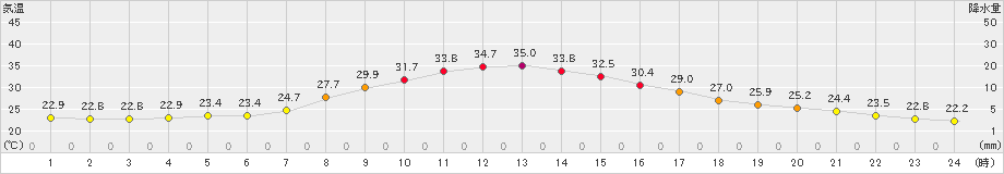 古関(>2020年08月21日)のアメダスグラフ